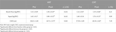 Effects of variable resistance training within complex training on strength and punch performance in elite amateur boxers